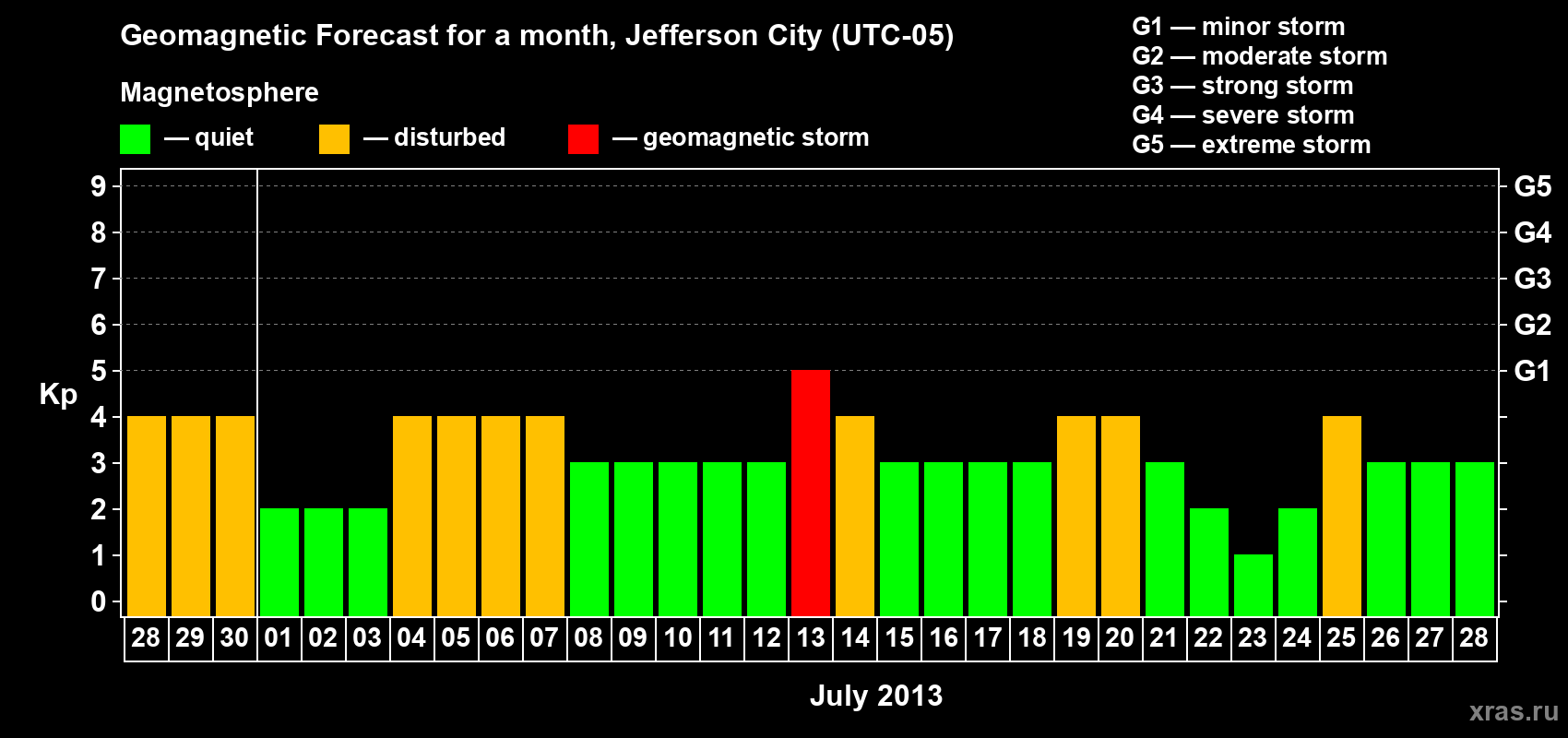 Forecast of the daily maximal value of geomagnetic index Kp for <b>1 month</b> (31 days) <b>from Jun 28, 2013 to Jul 28, 2013</b>