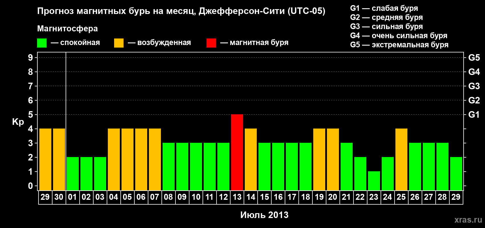 Прогноз максимального суточного геомагнитного индекса Kp на <b>1 месяц</b> (31 день) <b>с 29 июня по 29 июля 2013 г</b>