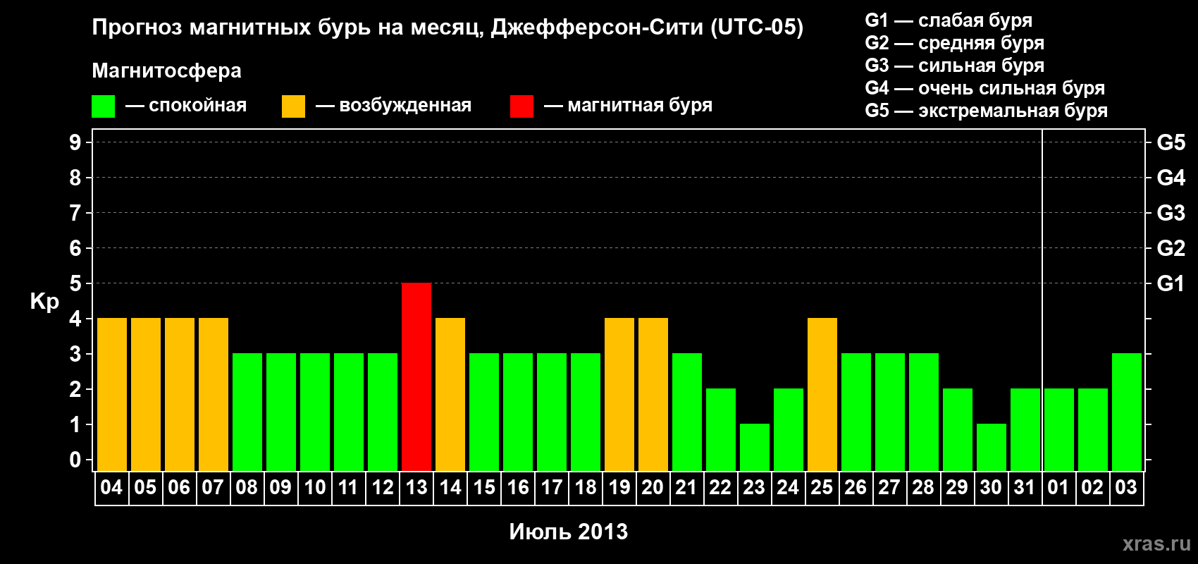 Прогноз максимального суточного геомагнитного индекса Kp на <b>1 месяц</b> (31 день) <b>с 04 июля по 03 августа 2013 г</b>