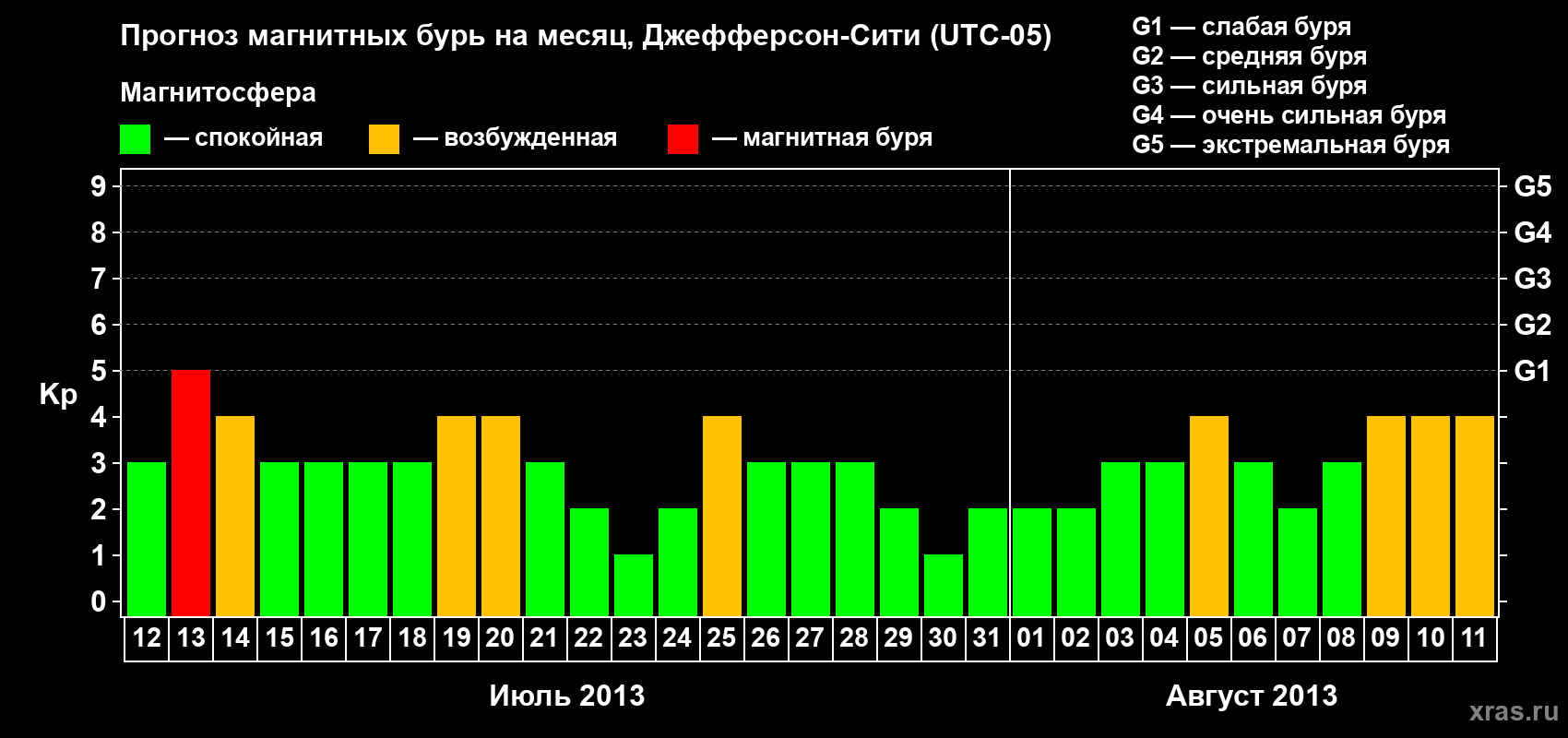 Прогноз максимального суточного геомагнитного индекса Kp на <b>1 месяц</b> (31 день) <b>с 12 июля по 11 августа 2013 г</b>