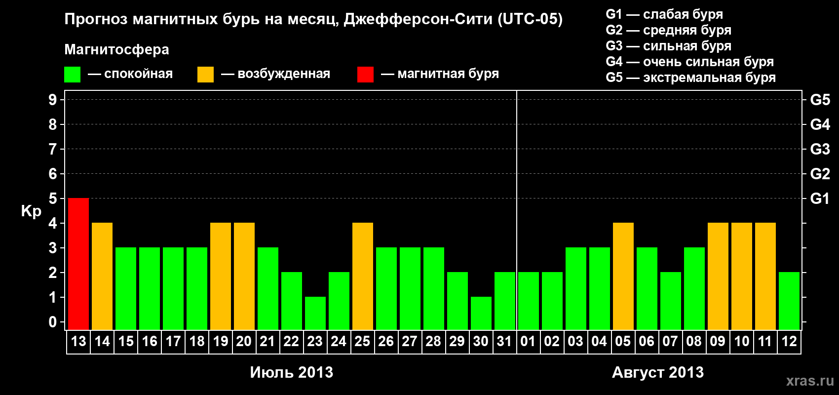 Прогноз максимального суточного геомагнитного индекса Kp на <b>1 месяц</b> (31 день) <b>с 13 июля по 12 августа 2013 г</b>