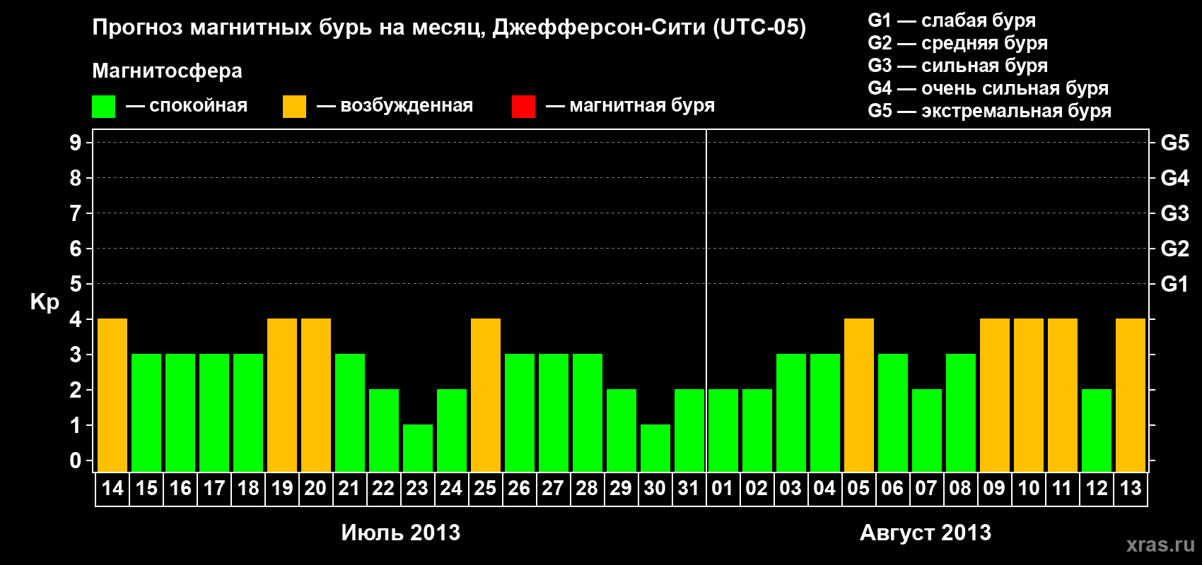 Прогноз максимального суточного геомагнитного индекса Kp на <b>1 месяц</b> (31 день) <b>с 14 июля по 13 августа 2013 г</b>