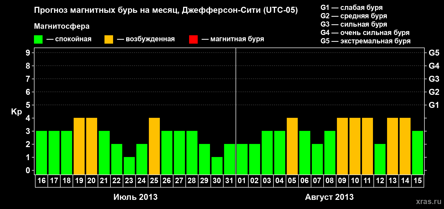 Прогноз максимального суточного геомагнитного индекса Kp на <b>1 месяц</b> (31 день) <b>с 16 июля по 15 августа 2013 г</b>