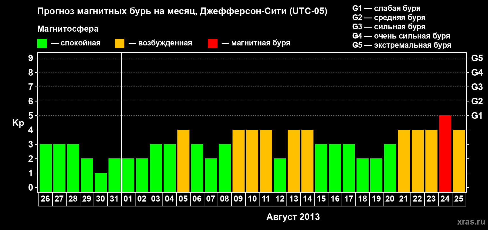 Прогноз максимального суточного геомагнитного индекса Kp на <b>1 месяц</b> (31 день) <b>с 26 июля по 25 августа 2013 г</b>