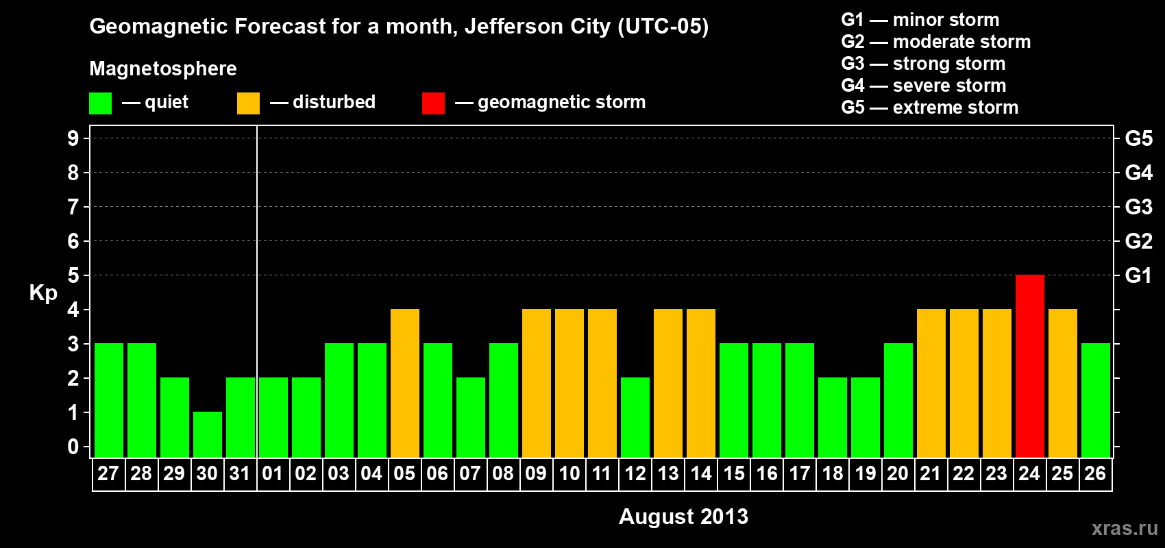 Forecast of the daily maximal value of geomagnetic index Kp for <b>1 month</b> (31 days) <b>from Jul 27, 2013 to Aug 26, 2013</b>