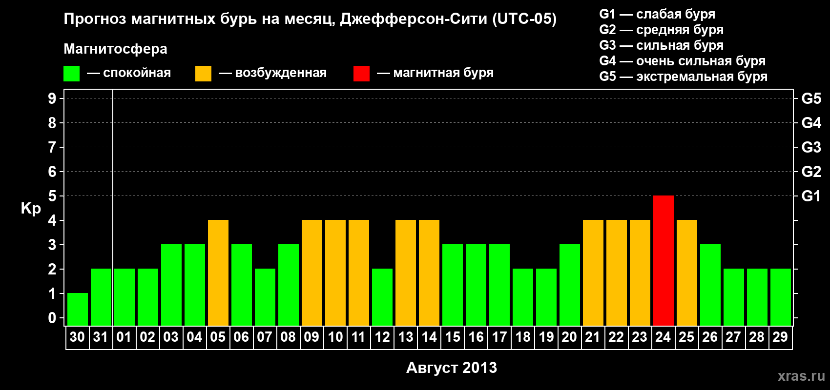 Прогноз максимального суточного геомагнитного индекса Kp на <b>1 месяц</b> (31 день) <b>с 30 июля по 29 августа 2013 г</b>