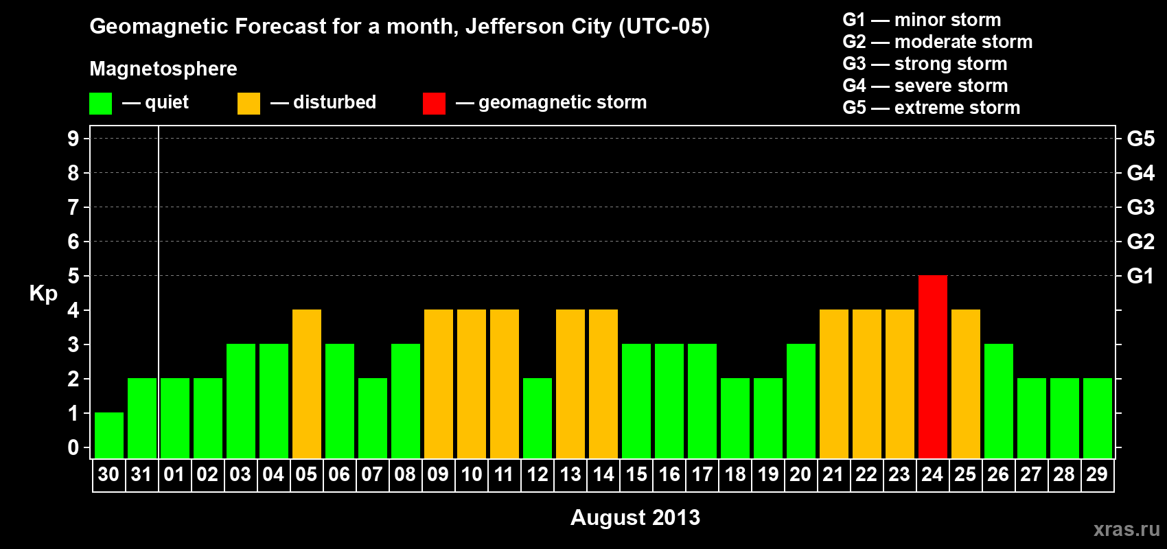 Forecast of the daily maximal value of geomagnetic index Kp for <b>1 month</b> (31 days) <b>from Jul 30, 2013 to Aug 29, 2013</b>