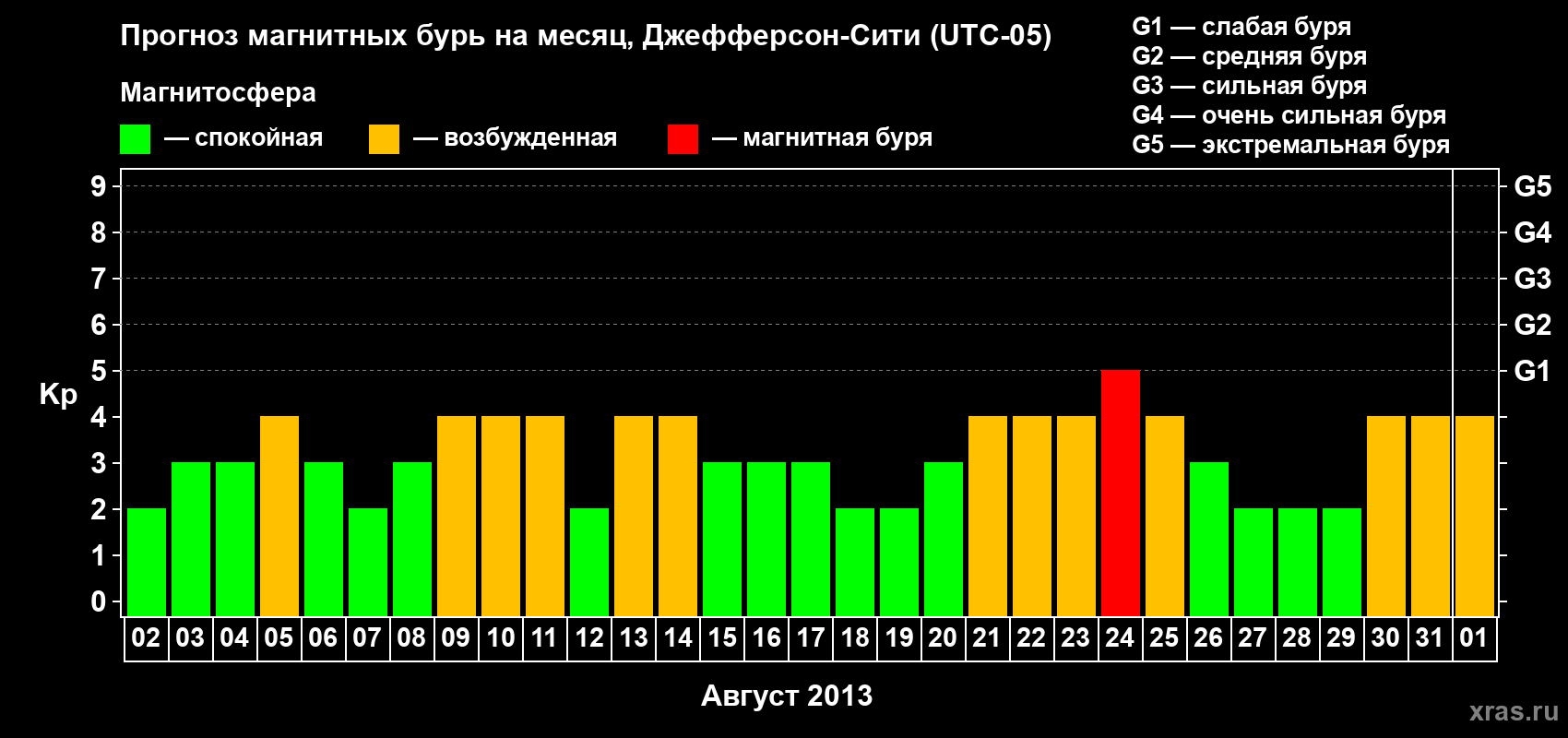 Прогноз максимального суточного геомагнитного индекса Kp на <b>1 месяц</b> (31 день) <b>с 02 августа по 01 сентября 2013 г</b>