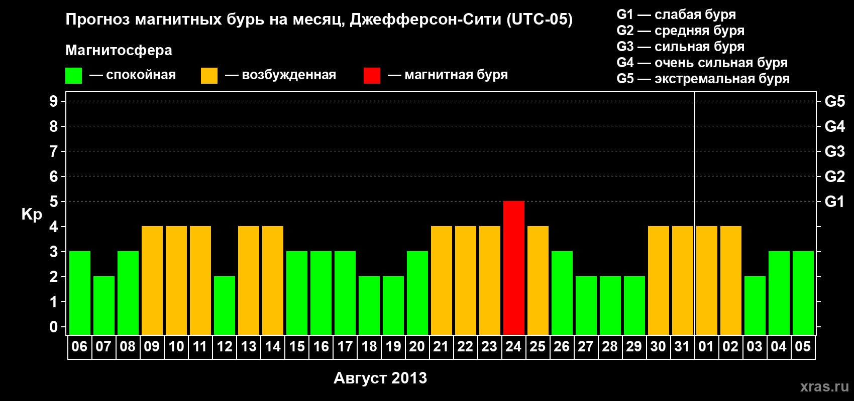 Прогноз максимального суточного геомагнитного индекса Kp на <b>1 месяц</b> (31 день) <b>с 06 августа по 05 сентября 2013 г</b>