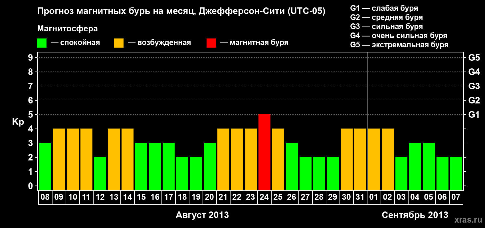 Прогноз максимального суточного геомагнитного индекса Kp на <b>1 месяц</b> (31 день) <b>с 08 августа по 07 сентября 2013 г</b>
