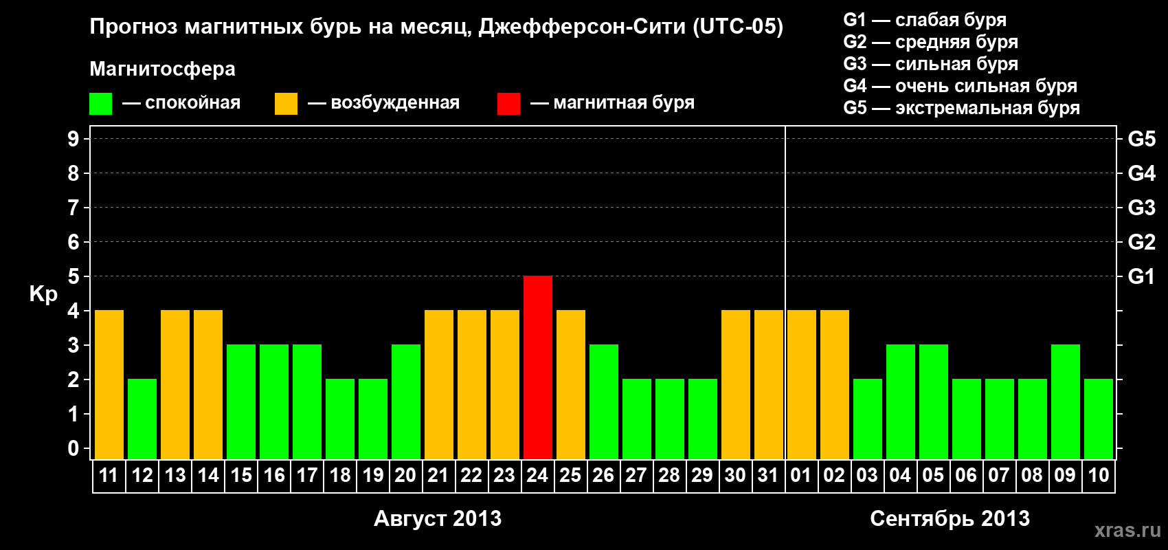 Прогноз максимального суточного геомагнитного индекса Kp на <b>1 месяц</b> (31 день) <b>с 11 августа по 10 сентября 2013 г</b>