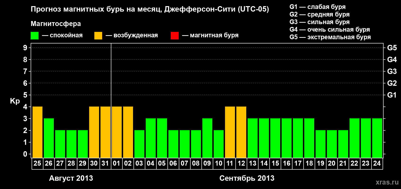 Прогноз максимального суточного геомагнитного индекса Kp на <b>1 месяц</b> (31 день) <b>с 25 августа по 24 сентября 2013 г</b>