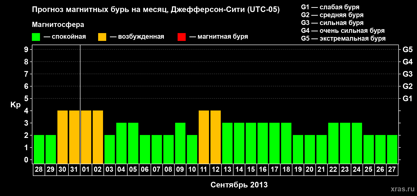 Прогноз максимального суточного геомагнитного индекса Kp на <b>1 месяц</b> (31 день) <b>с 28 августа по 27 сентября 2013 г</b>