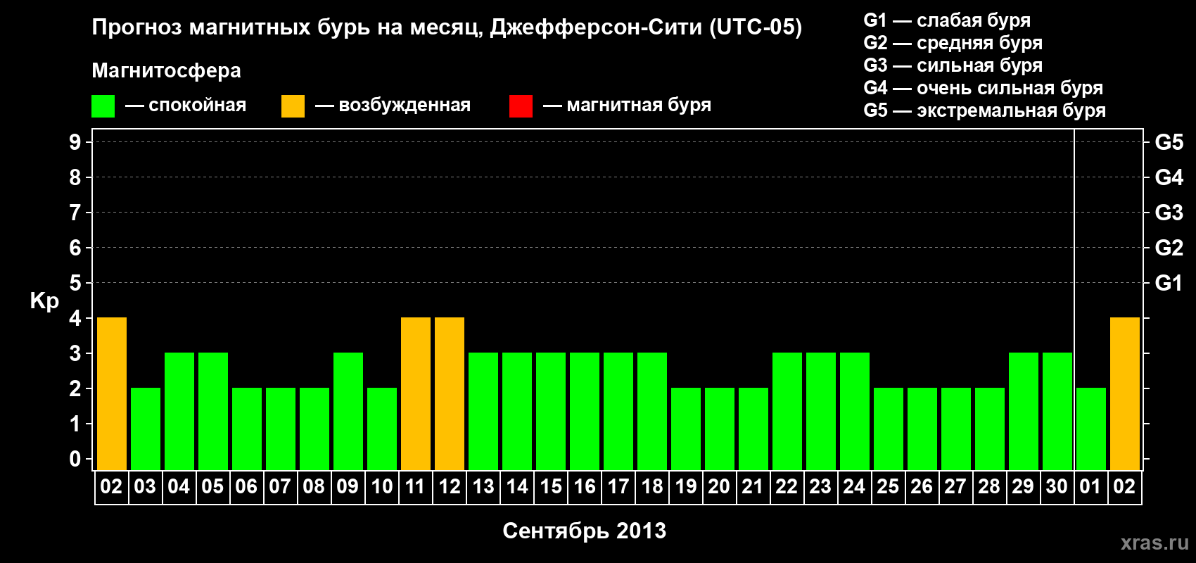 Прогноз максимального суточного геомагнитного индекса Kp на <b>1 месяц</b> (31 день) <b>с 02 сентября по 02 октября 2013 г</b>
