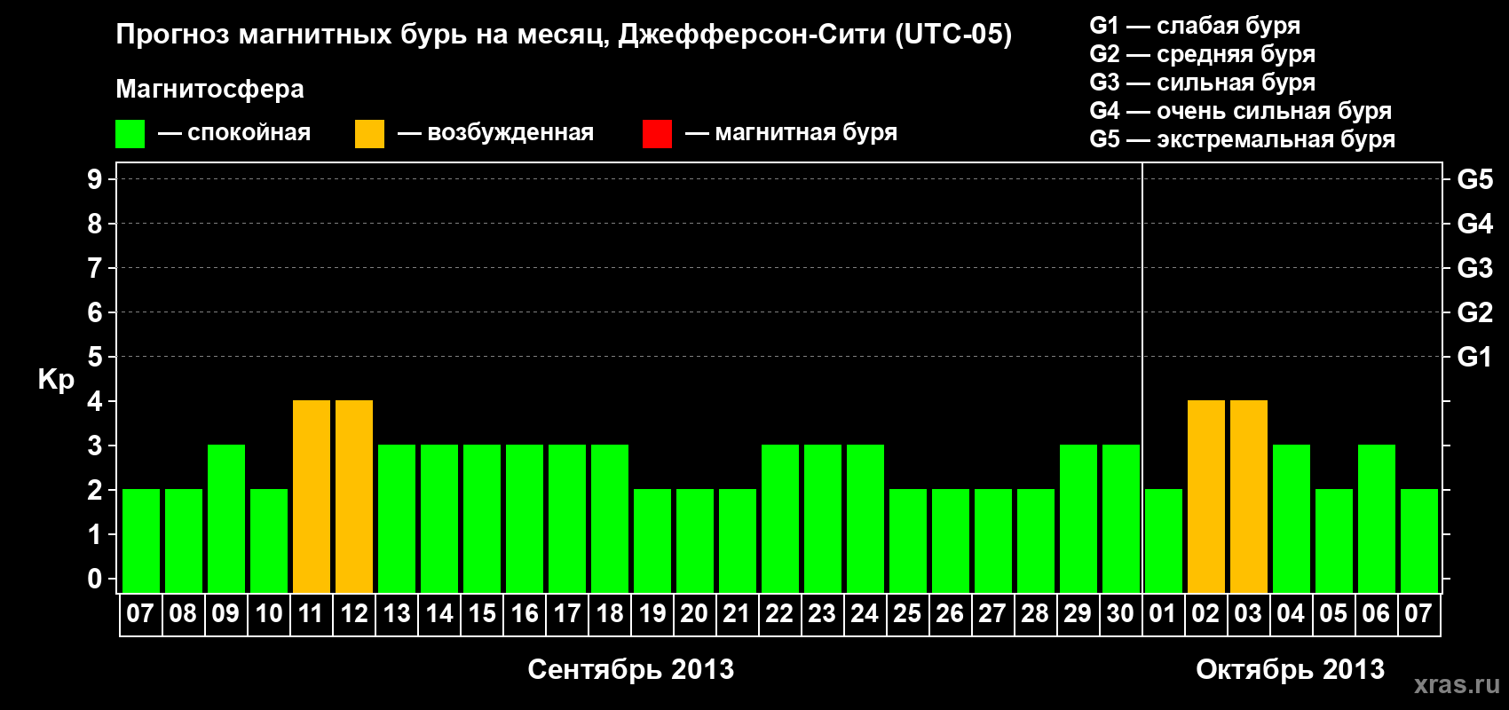 Прогноз максимального суточного геомагнитного индекса Kp на <b>1 месяц</b> (31 день) <b>с 07 сентября по 07 октября 2013 г</b>