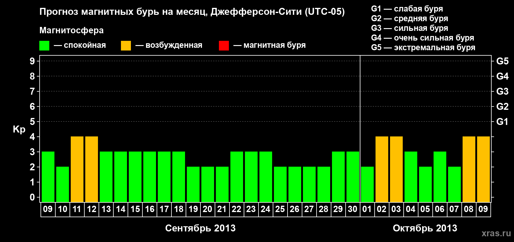 Прогноз максимального суточного геомагнитного индекса Kp на <b>1 месяц</b> (31 день) <b>с 09 сентября по 09 октября 2013 г</b>