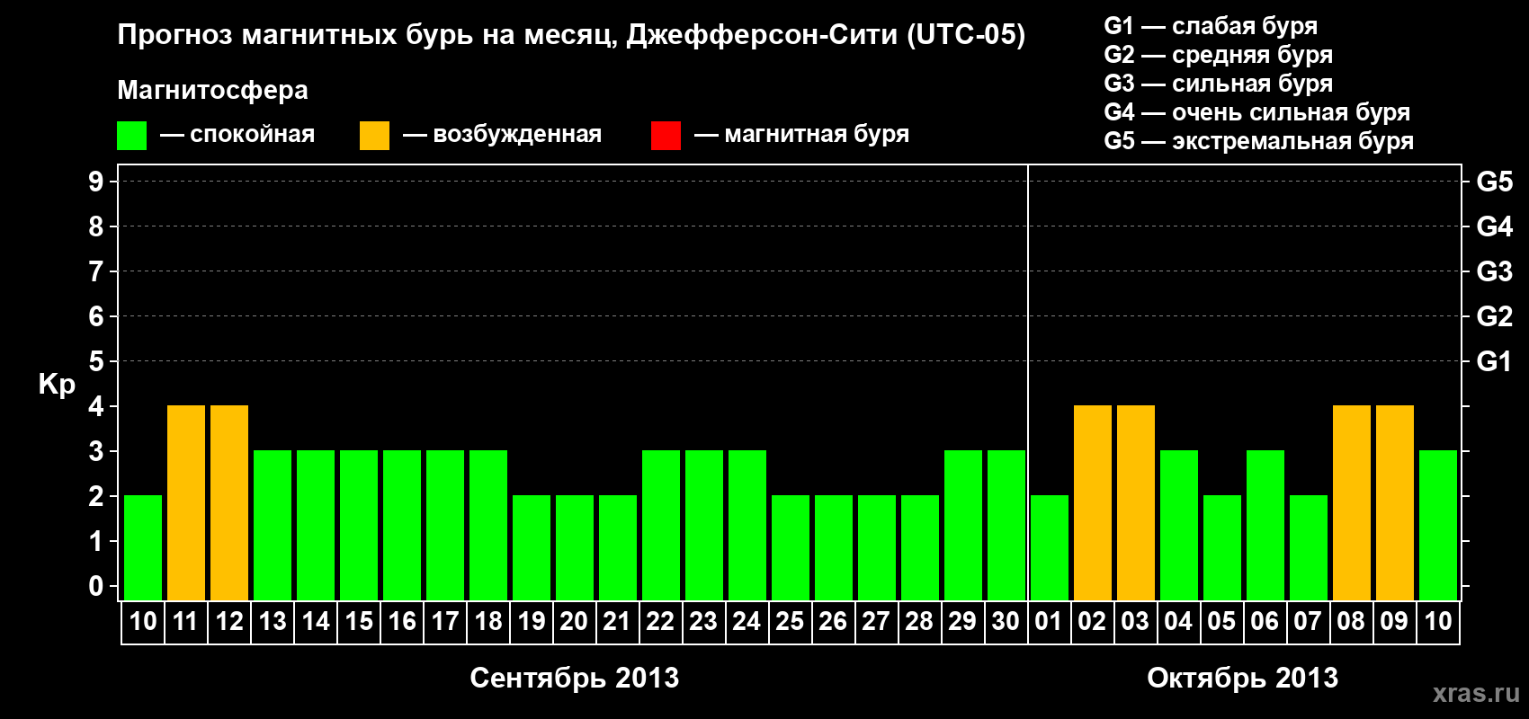 Прогноз максимального суточного геомагнитного индекса Kp на <b>1 месяц</b> (31 день) <b>с 10 сентября по 10 октября 2013 г</b>