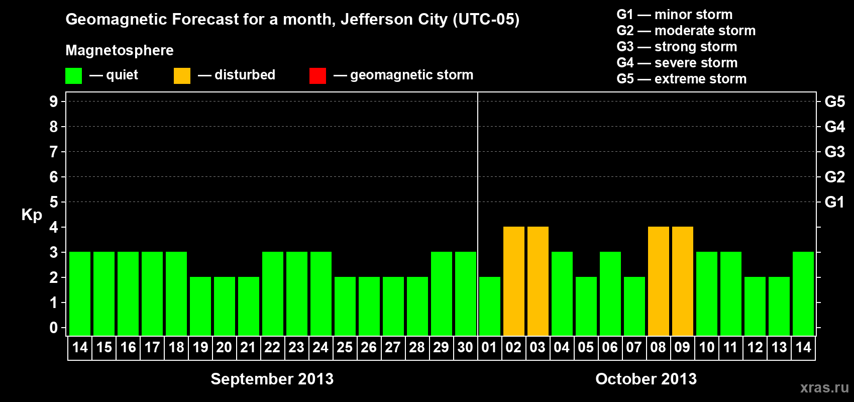 Forecast of the daily maximal value of geomagnetic index Kp for <b>1 month</b> (31 days) <b>from Sep 14, 2013 to Oct 14, 2013</b>