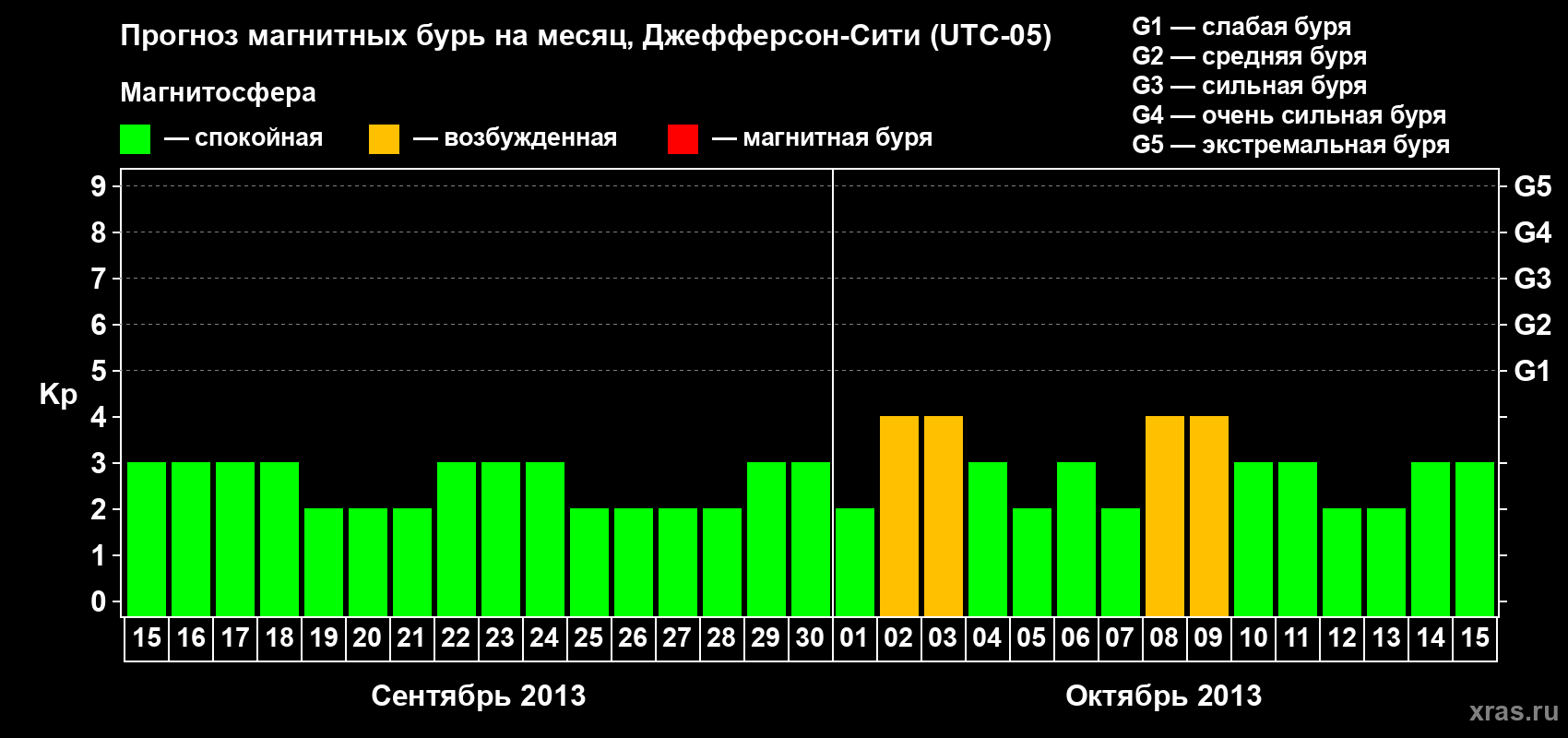 Прогноз максимального суточного геомагнитного индекса Kp на <b>1 месяц</b> (31 день) <b>с 15 сентября по 15 октября 2013 г</b>