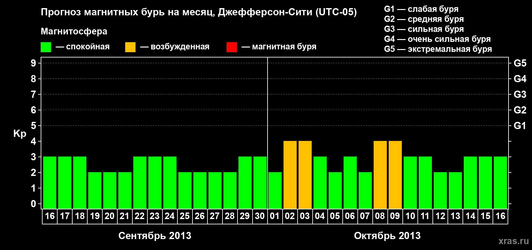 Прогноз максимального суточного геомагнитного индекса Kp на <b>1 месяц</b> (31 день) <b>с 16 сентября по 16 октября 2013 г</b>