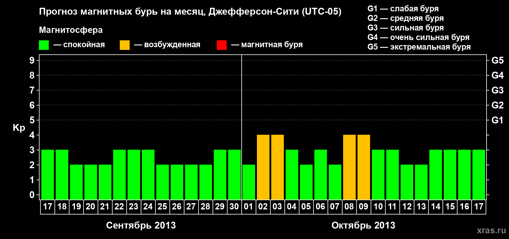 Прогноз максимального суточного геомагнитного индекса Kp на <b>1 месяц</b> (31 день) <b>с 17 сентября по 17 октября 2013 г</b>