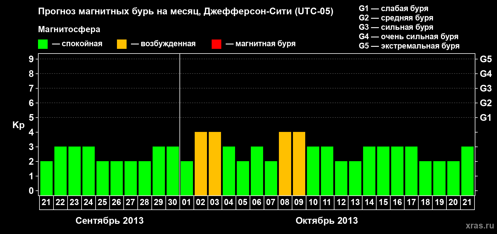 Прогноз максимального суточного геомагнитного индекса Kp на <b>1 месяц</b> (31 день) <b>с 21 сентября по 21 октября 2013 г</b>