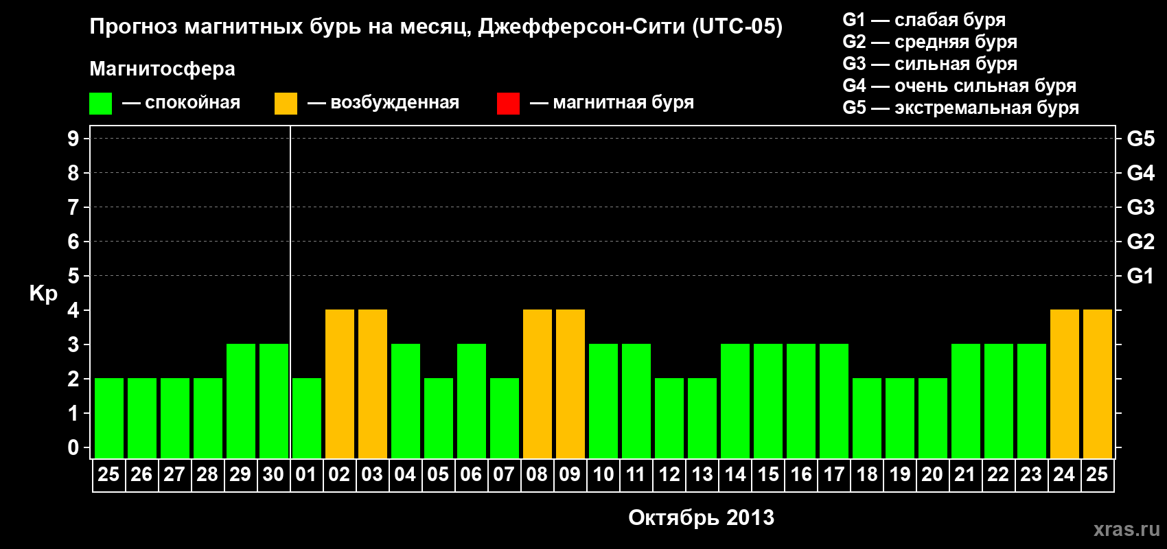 Прогноз максимального суточного геомагнитного индекса Kp на <b>1 месяц</b> (31 день) <b>с 25 сентября по 25 октября 2013 г</b>