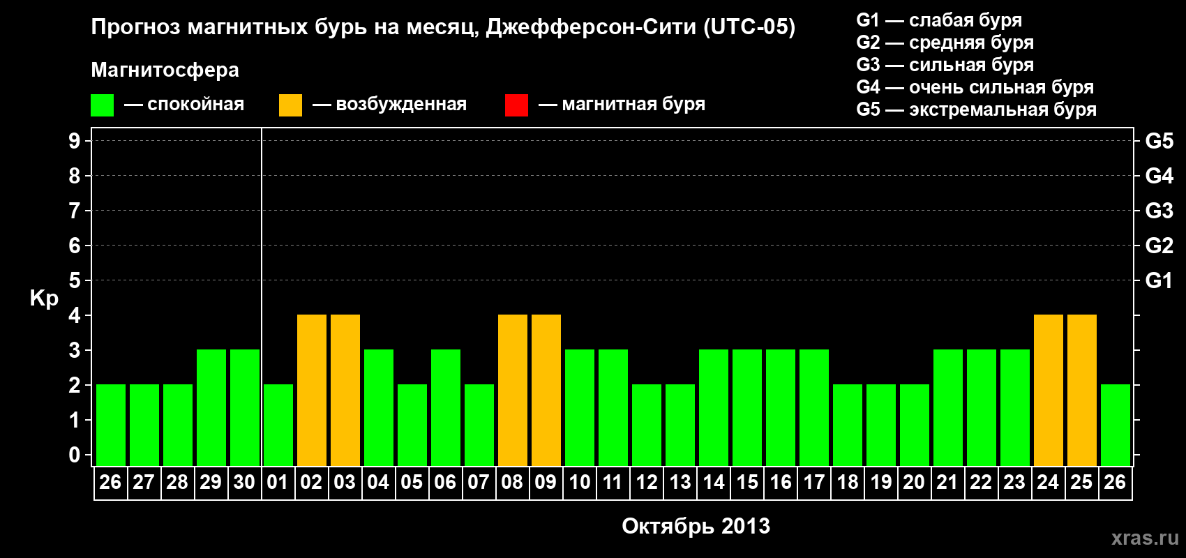 Прогноз максимального суточного геомагнитного индекса Kp на <b>1 месяц</b> (31 день) <b>с 26 сентября по 26 октября 2013 г</b>