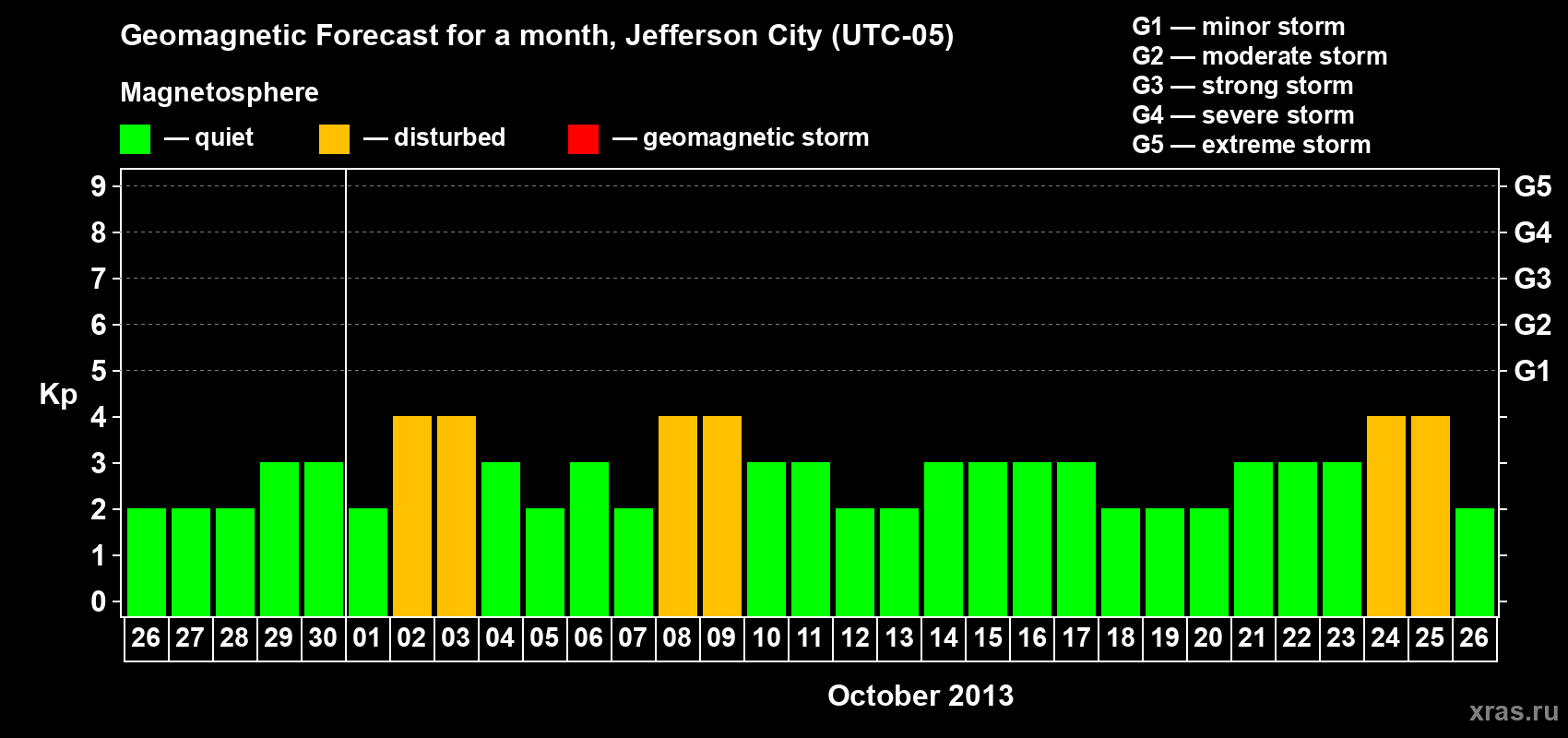 Forecast of the daily maximal value of geomagnetic index Kp for <b>1 month</b> (31 days) <b>from Sep 26, 2013 to Oct 26, 2013</b>
