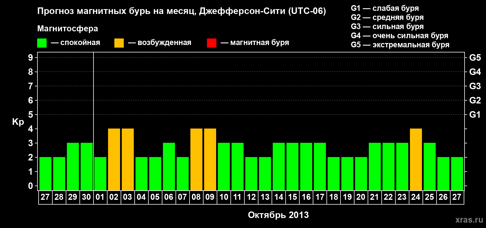 Прогноз максимального суточного геомагнитного индекса Kp на <b>1 месяц</b> (31 день) <b>с 27 сентября по 27 октября 2013 г</b>