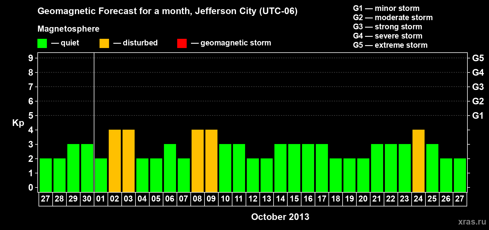 Forecast of the daily maximal value of geomagnetic index Kp for <b>1 month</b> (31 days) <b>from Sep 27, 2013 to Oct 27, 2013</b>