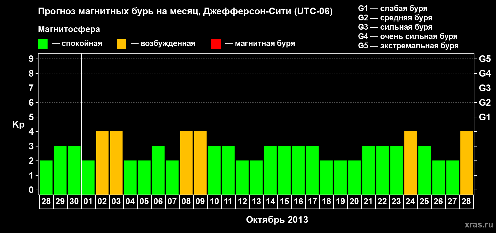 Прогноз максимального суточного геомагнитного индекса Kp на <b>1 месяц</b> (31 день) <b>с 28 сентября по 28 октября 2013 г</b>