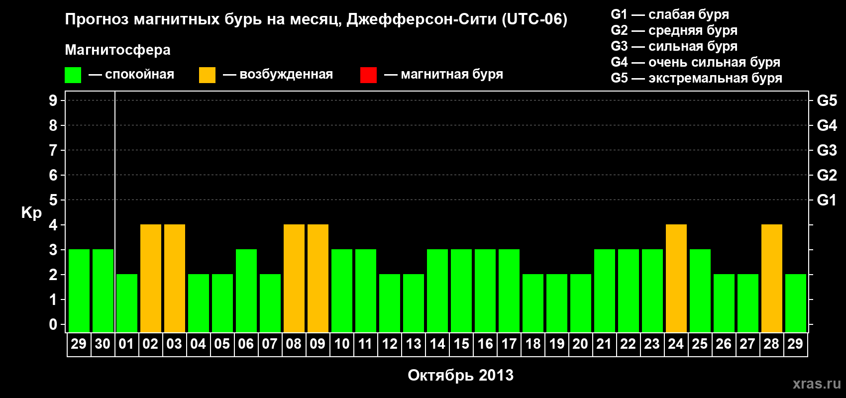 Прогноз максимального суточного геомагнитного индекса Kp на <b>1 месяц</b> (31 день) <b>с 29 сентября по 29 октября 2013 г</b>