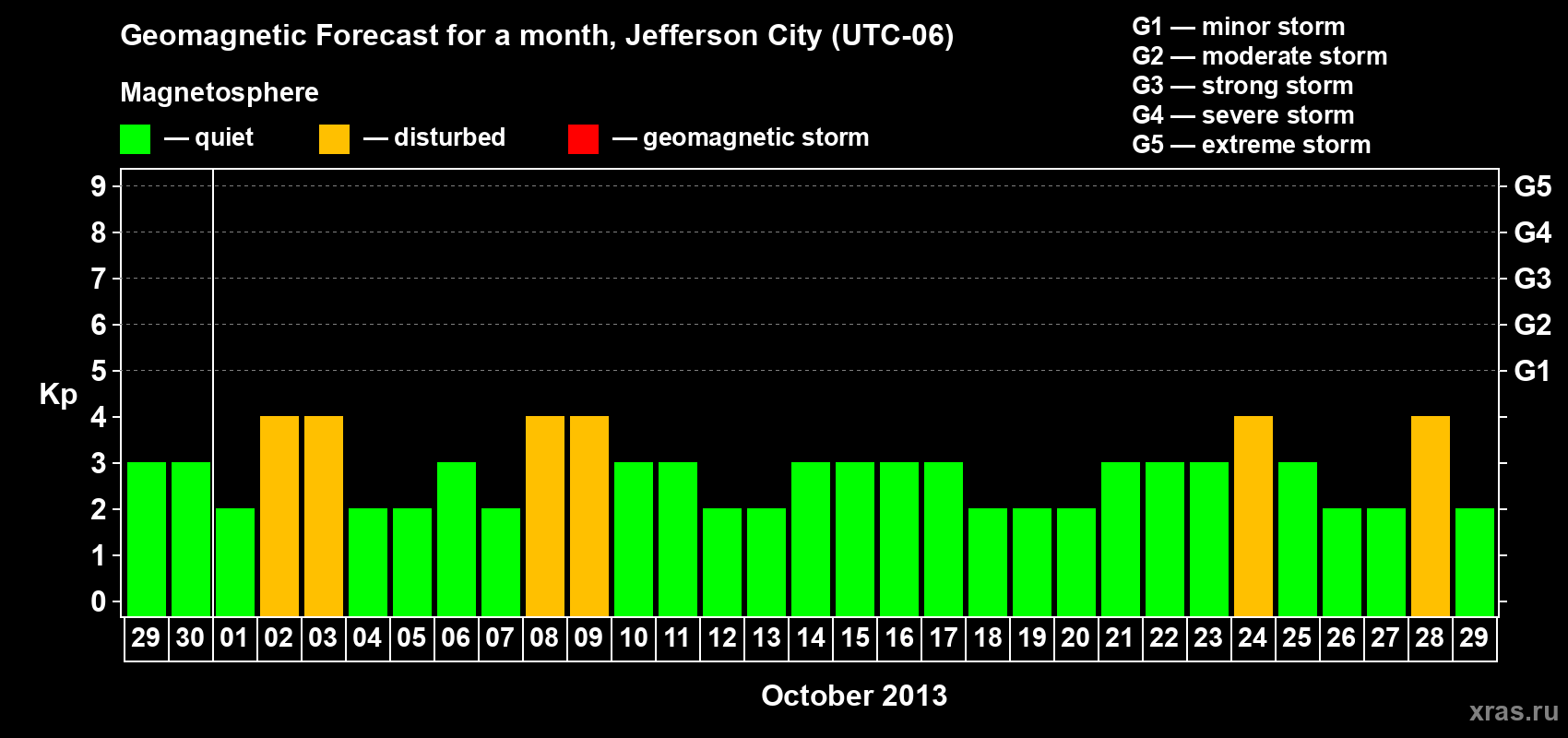 Forecast of the daily maximal value of geomagnetic index Kp for <b>1 month</b> (31 days) <b>from Sep 29, 2013 to Oct 29, 2013</b>