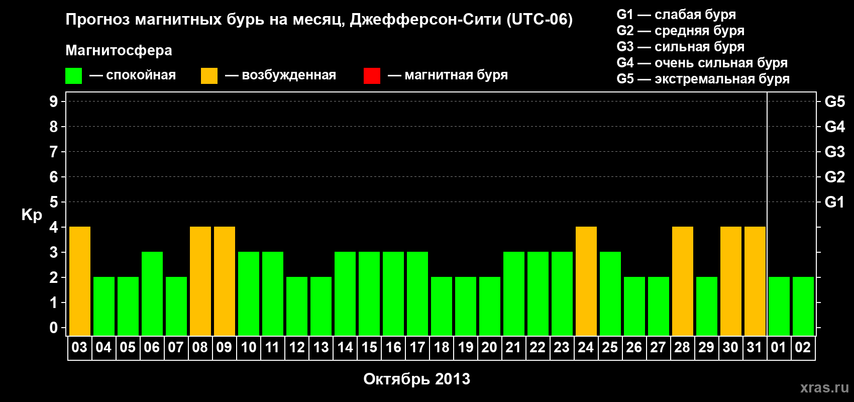 Прогноз максимального суточного геомагнитного индекса Kp на <b>1 месяц</b> (31 день) <b>с 03 октября по 02 ноября 2013 г</b>