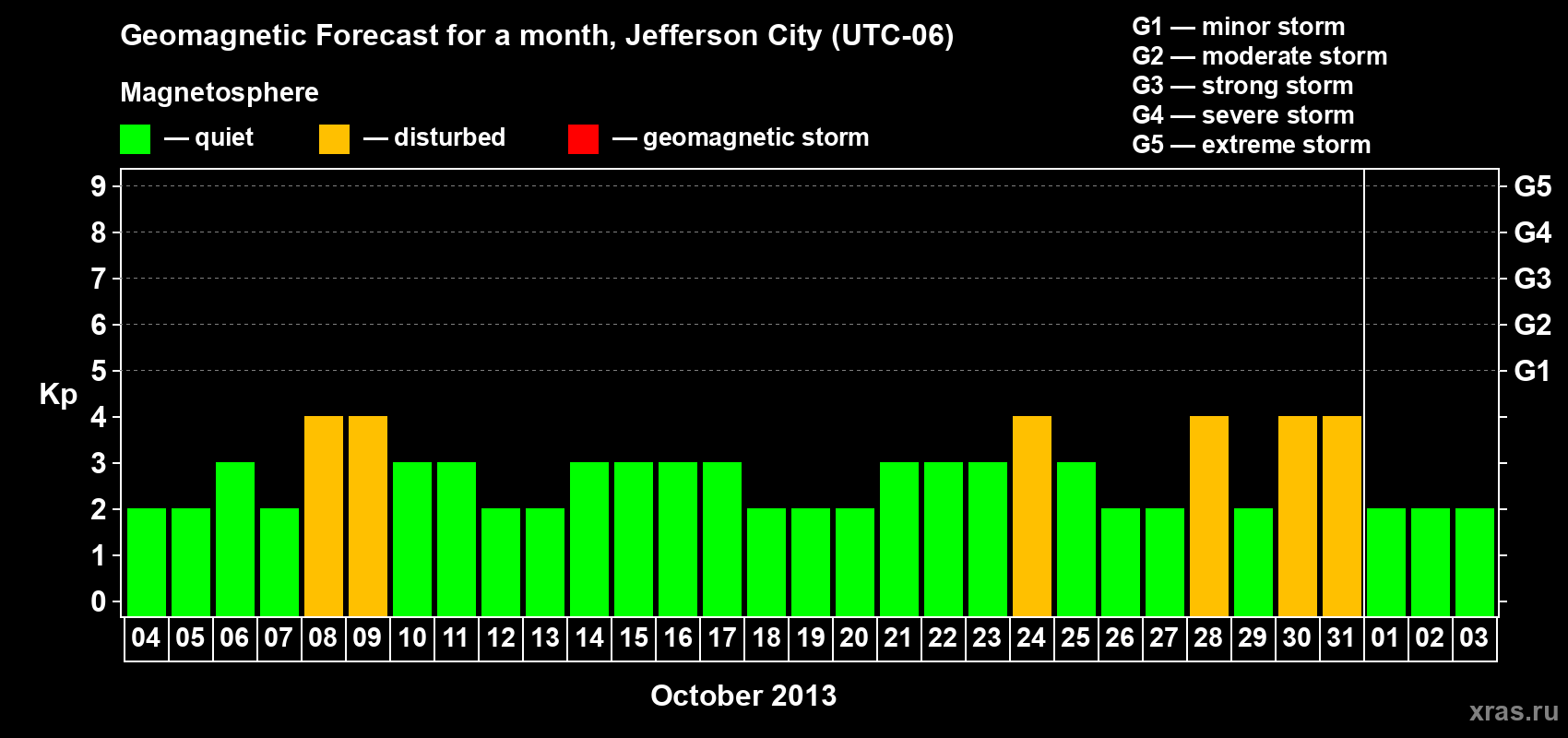 Forecast of the daily maximal value of geomagnetic index Kp for <b>1 month</b> (31 days) <b>from Oct 04, 2013 to Nov 03, 2013</b>
