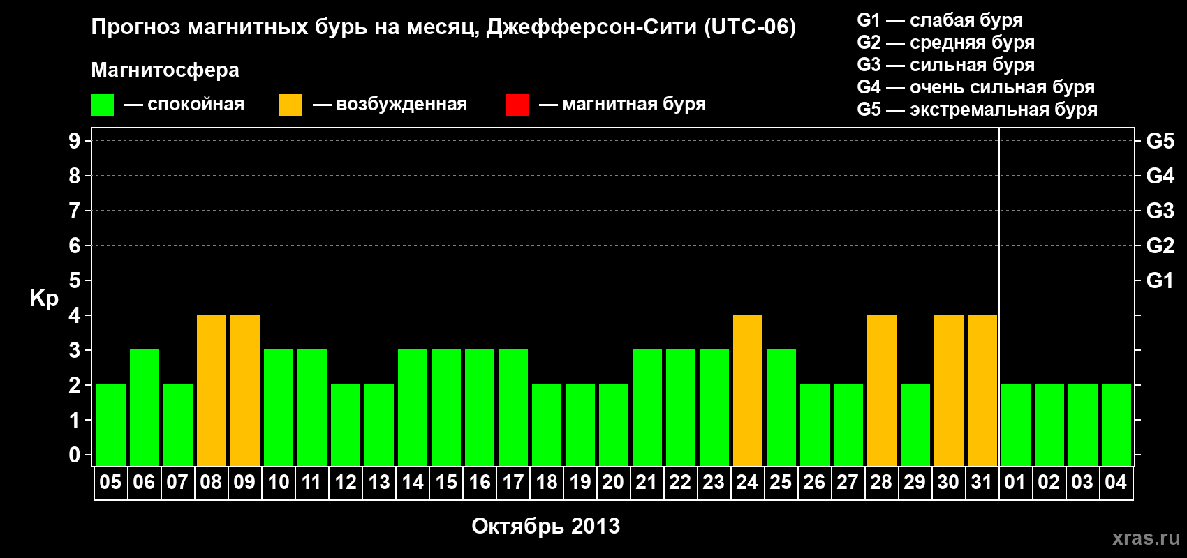 Прогноз максимального суточного геомагнитного индекса Kp на <b>1 месяц</b> (31 день) <b>с 05 октября по 04 ноября 2013 г</b>