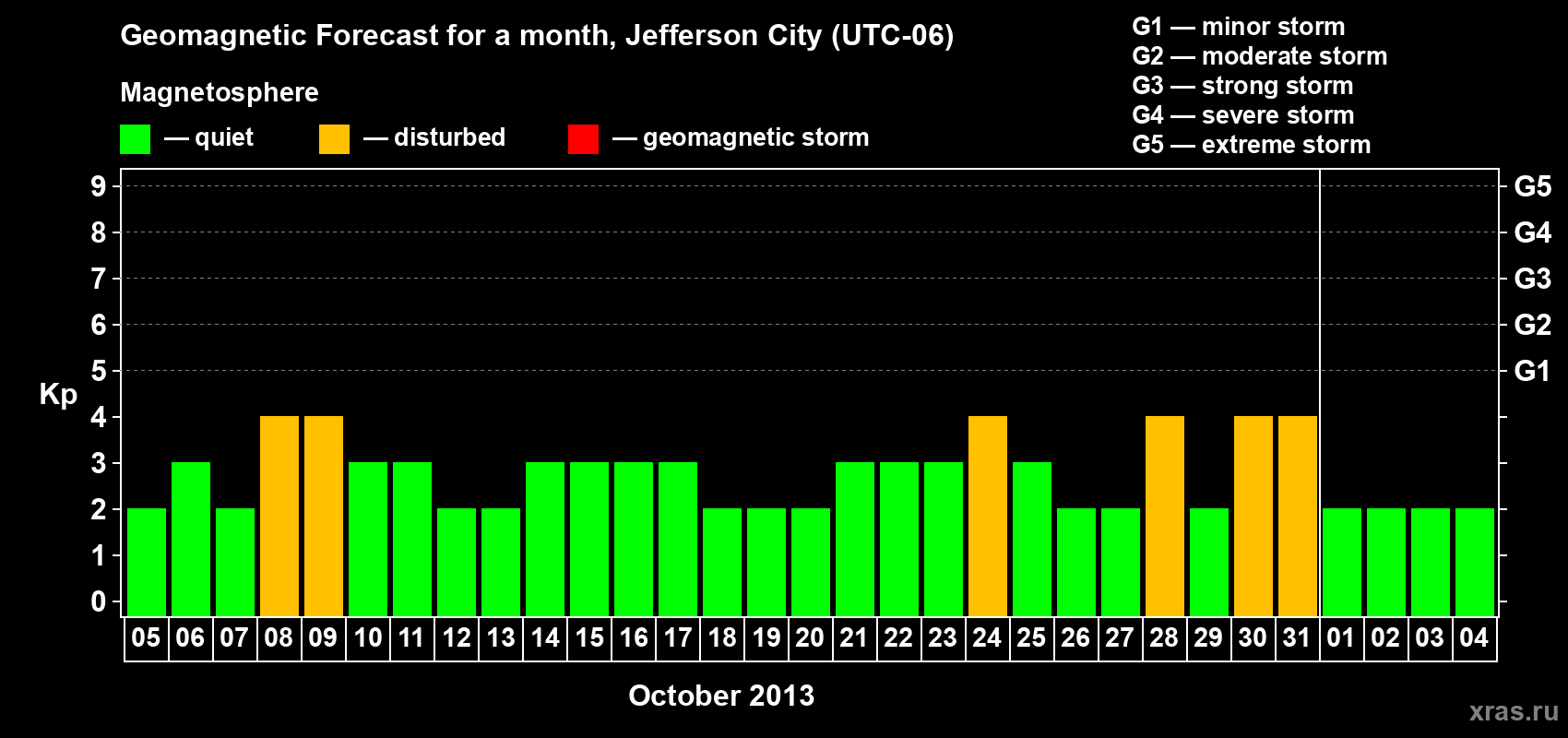 Forecast of the daily maximal value of geomagnetic index Kp for <b>1 month</b> (31 days) <b>from Oct 05, 2013 to Nov 04, 2013</b>