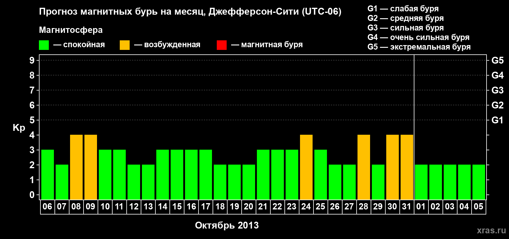 Прогноз максимального суточного геомагнитного индекса Kp на <b>1 месяц</b> (31 день) <b>с 06 октября по 05 ноября 2013 г</b>