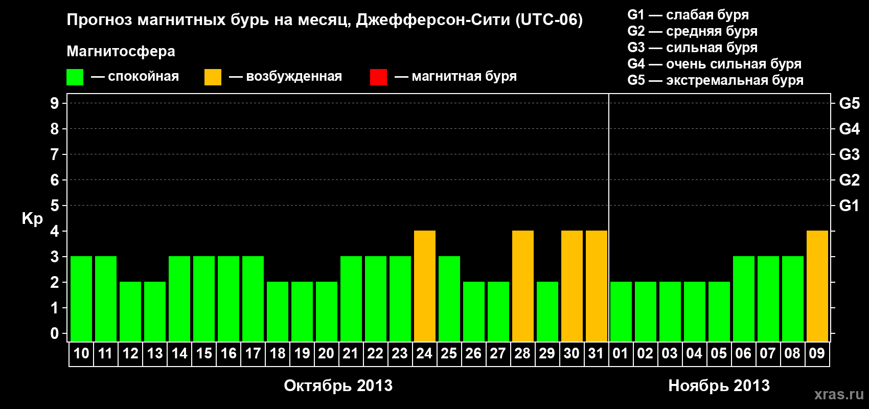 Прогноз максимального суточного геомагнитного индекса Kp на <b>1 месяц</b> (31 день) <b>с 10 октября по 09 ноября 2013 г</b>