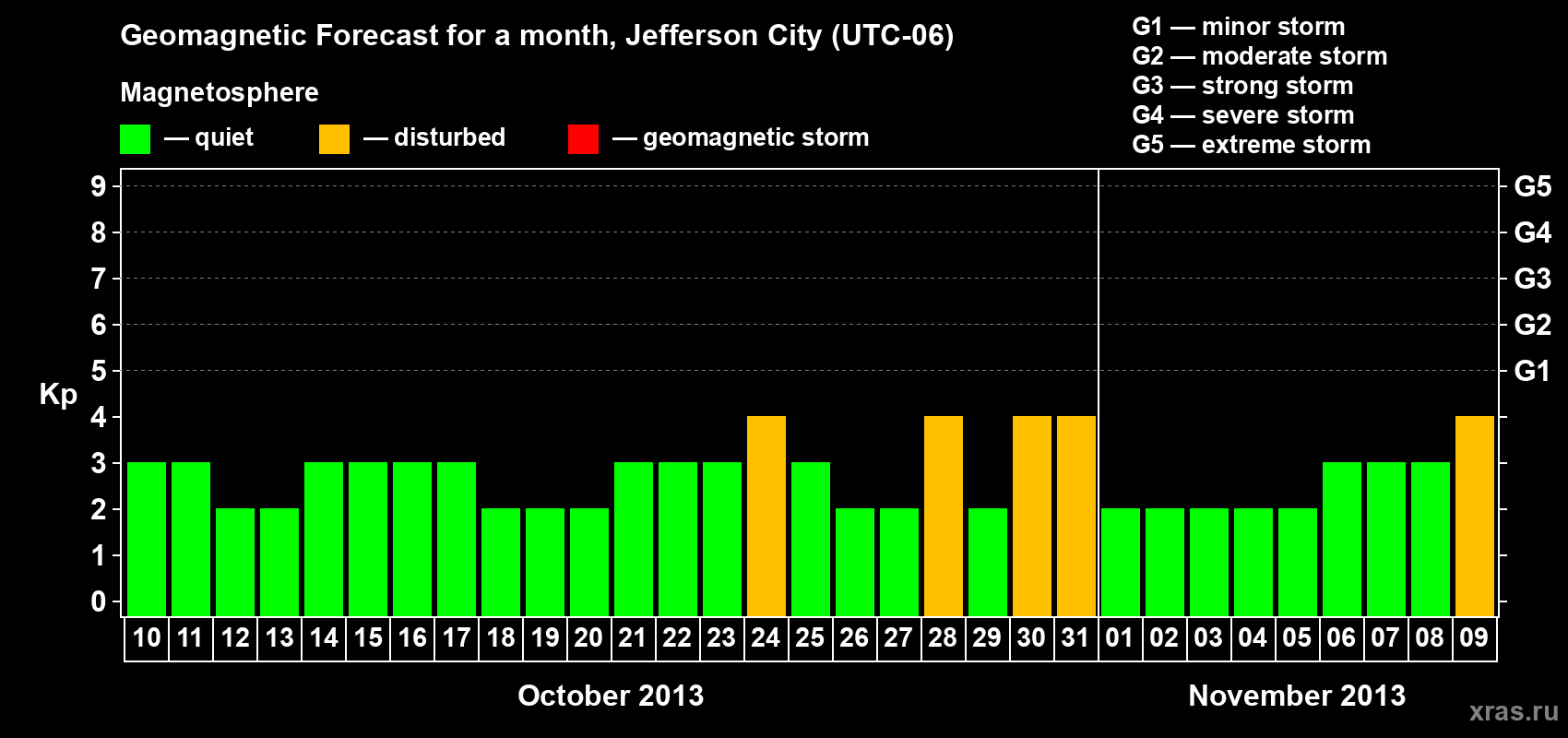 Forecast of the daily maximal value of geomagnetic index Kp for <b>1 month</b> (31 days) <b>from Oct 10, 2013 to Nov 09, 2013</b>