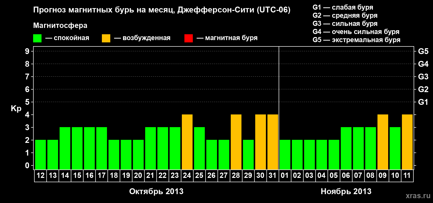 Прогноз максимального суточного геомагнитного индекса Kp на <b>1 месяц</b> (31 день) <b>с 12 октября по 11 ноября 2013 г</b>