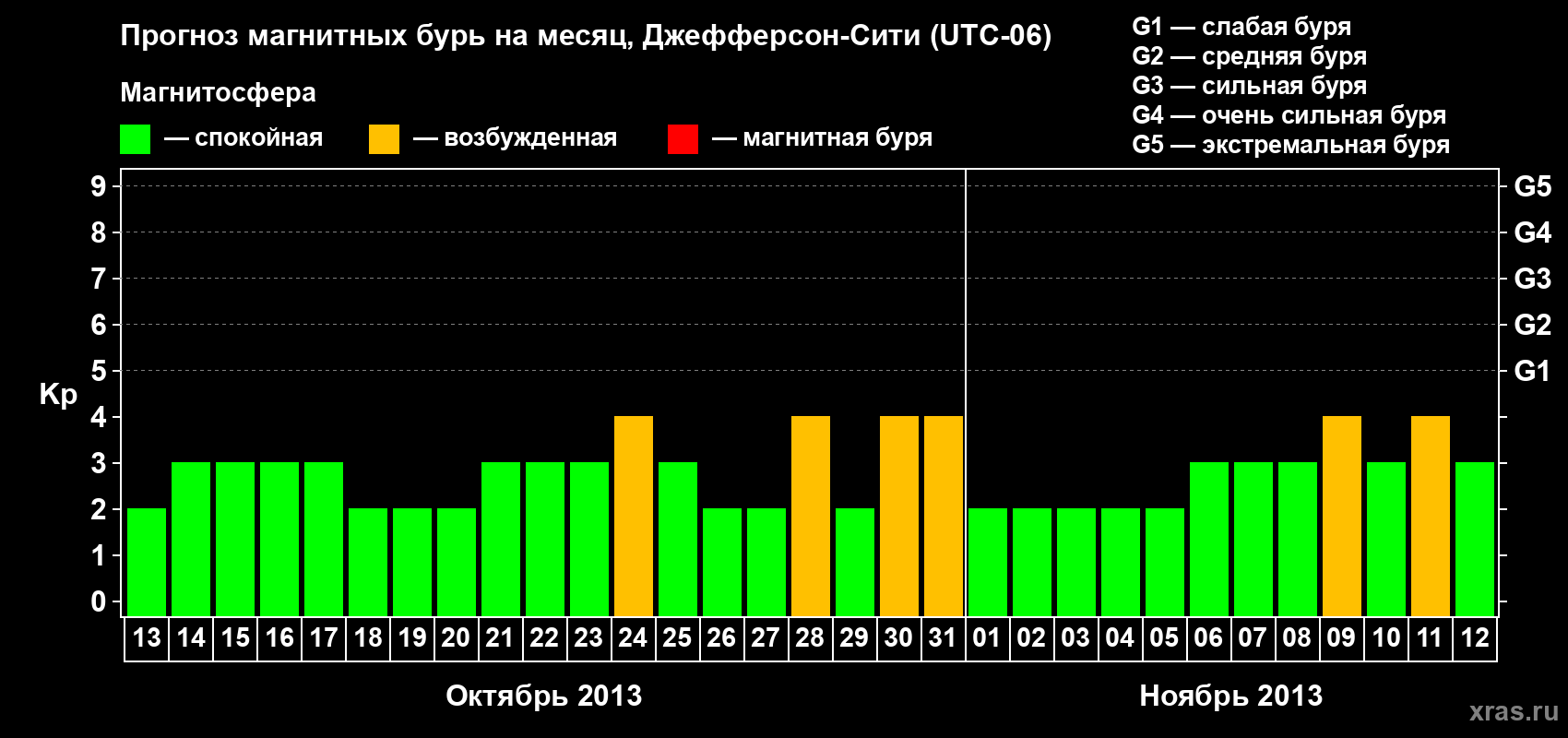 Прогноз максимального суточного геомагнитного индекса Kp на <b>1 месяц</b> (31 день) <b>с 13 октября по 12 ноября 2013 г</b>