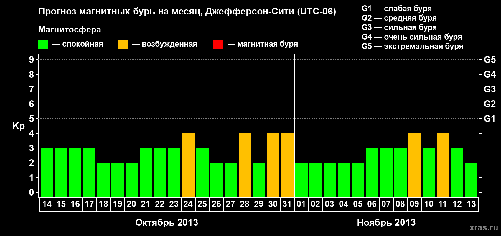 Прогноз максимального суточного геомагнитного индекса Kp на <b>1 месяц</b> (31 день) <b>с 14 октября по 13 ноября 2013 г</b>