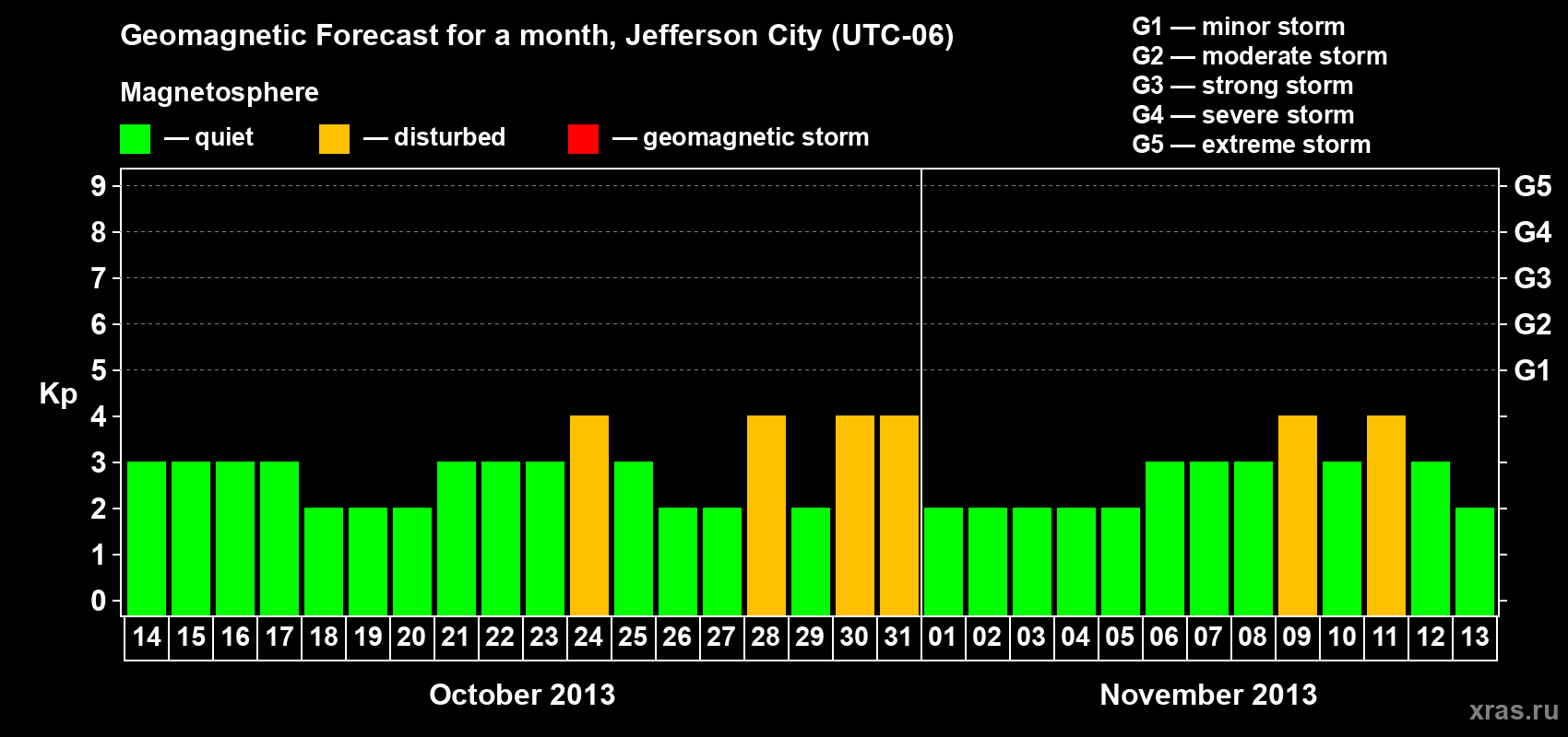 Forecast of the daily maximal value of geomagnetic index Kp for <b>1 month</b> (31 days) <b>from Oct 14, 2013 to Nov 13, 2013</b>