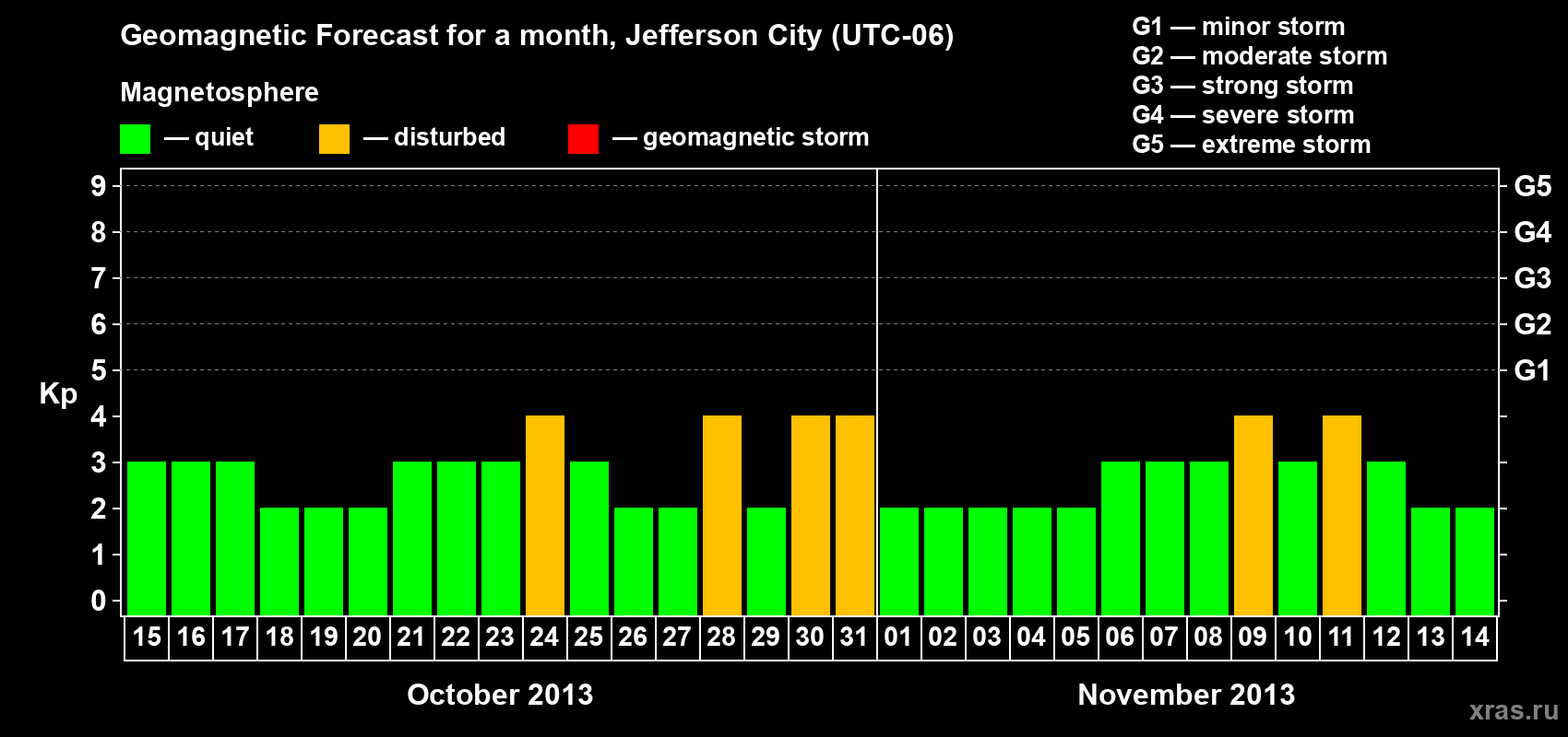 Forecast of the daily maximal value of geomagnetic index Kp for <b>1 month</b> (31 days) <b>from Oct 15, 2013 to Nov 14, 2013</b>