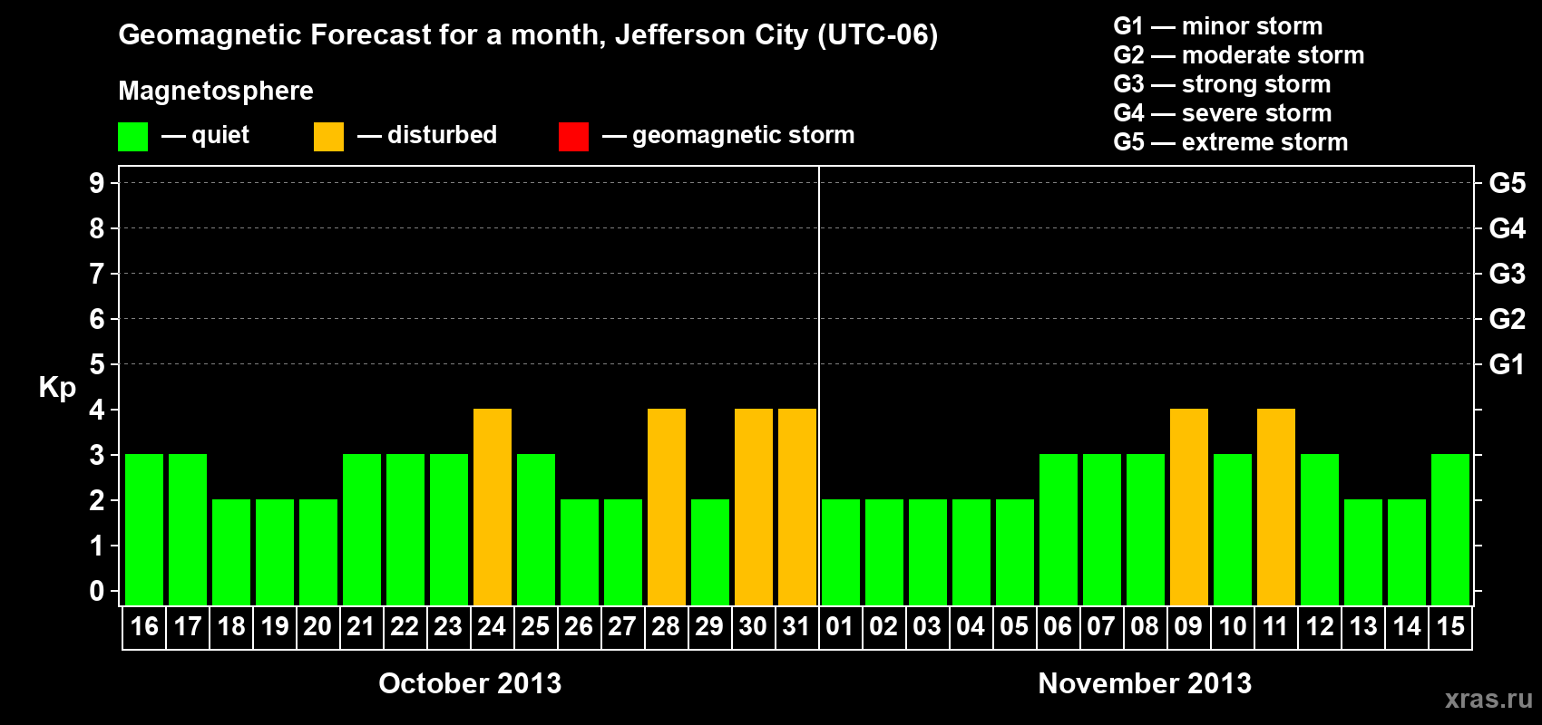 Forecast of the daily maximal value of geomagnetic index Kp for <b>1 month</b> (31 days) <b>from Oct 16, 2013 to Nov 15, 2013</b>