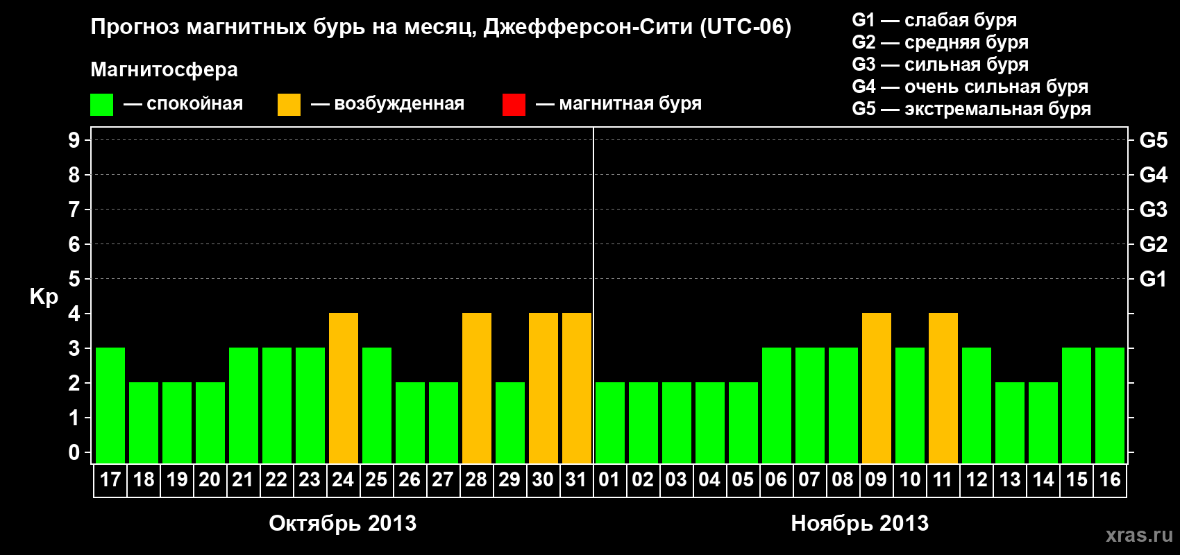 Прогноз максимального суточного геомагнитного индекса Kp на <b>1 месяц</b> (31 день) <b>с 17 октября по 16 ноября 2013 г</b>