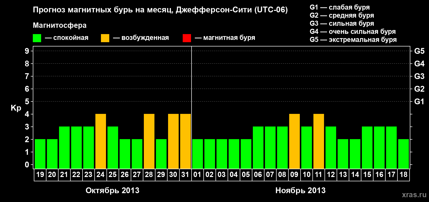 Прогноз максимального суточного геомагнитного индекса Kp на <b>1 месяц</b> (31 день) <b>с 19 октября по 18 ноября 2013 г</b>