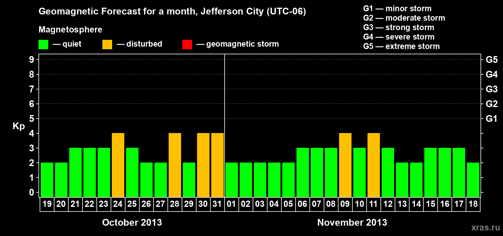 Forecast of the daily maximal value of geomagnetic index Kp for <b>1 month</b> (31 days) <b>from Oct 19, 2013 to Nov 18, 2013</b>